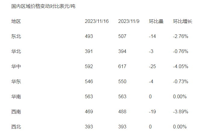 液氮价格表